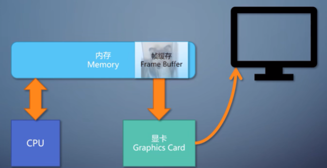 显卡显示电路把帧缓存转换成输出信号