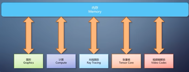 GPU常见模块
