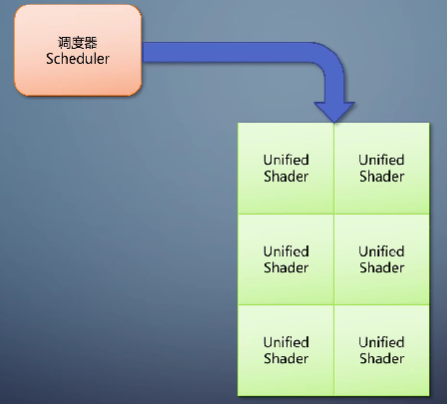 统一shader架构