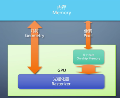 片上内存充当 cache 的角色,访问速度更加快速