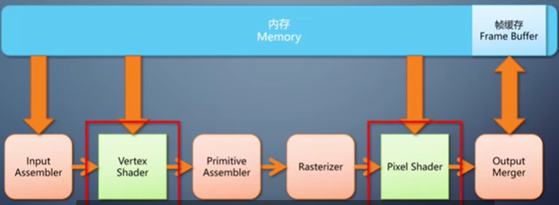 图形流水线流程