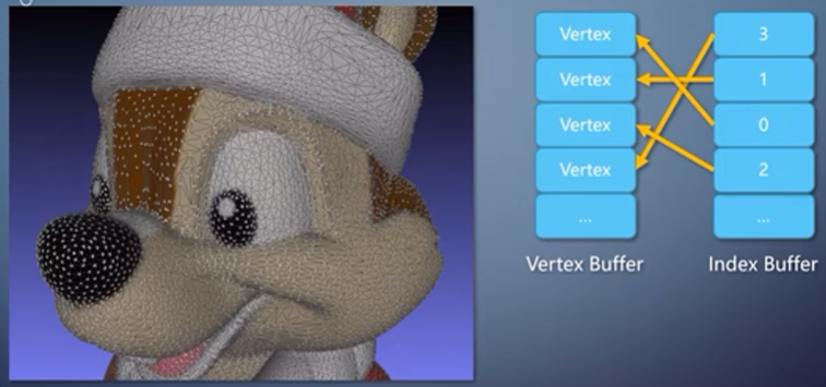 vertex buffer 与 index buffer