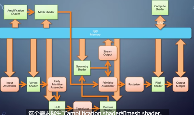 amplification shader和mesh shader